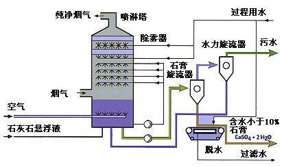 玻璃鋼脫硫塔 玻璃鋼脫硫塔