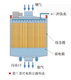 濕式靜電除塵器 濕式靜電除塵器